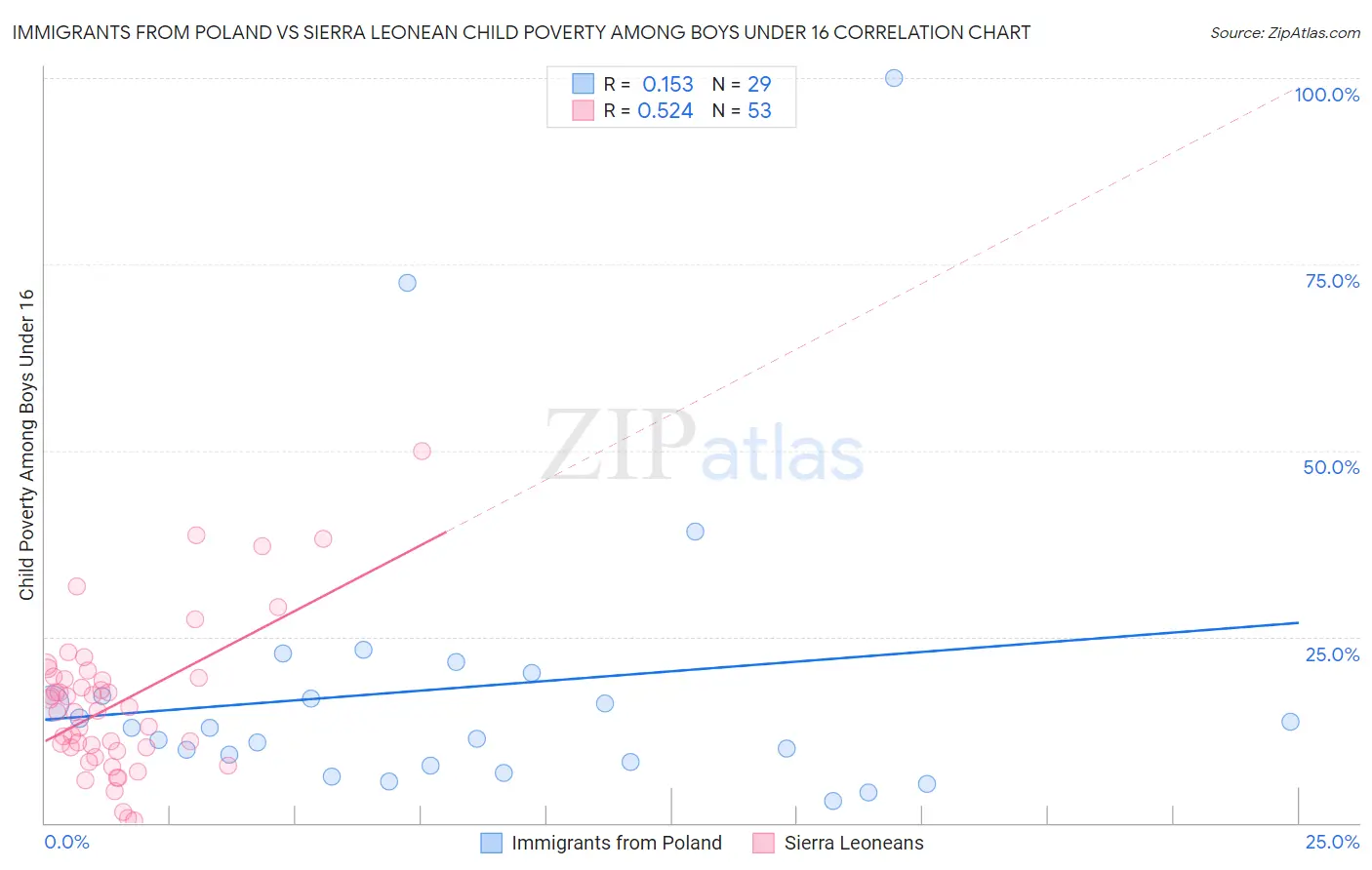 Immigrants from Poland vs Sierra Leonean Child Poverty Among Boys Under 16