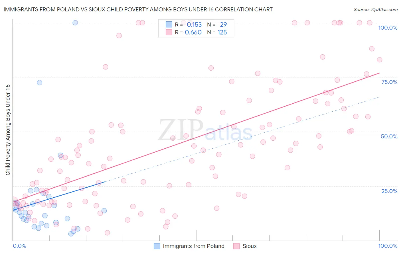 Immigrants from Poland vs Sioux Child Poverty Among Boys Under 16