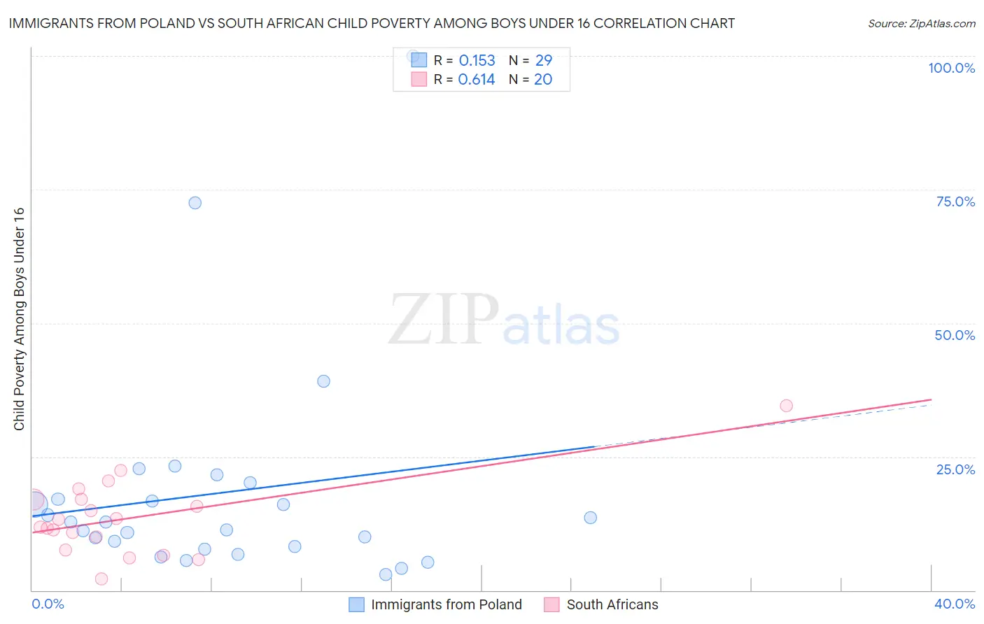 Immigrants from Poland vs South African Child Poverty Among Boys Under 16