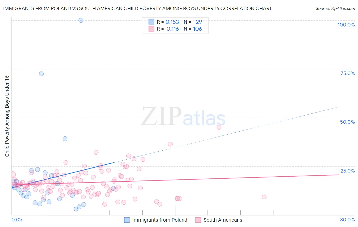 Immigrants from Poland vs South American Child Poverty Among Boys Under 16
