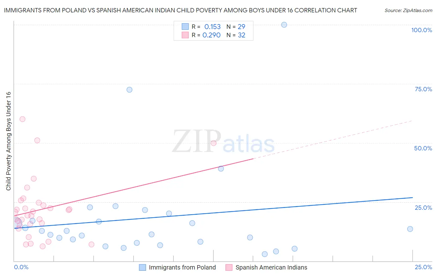 Immigrants from Poland vs Spanish American Indian Child Poverty Among Boys Under 16