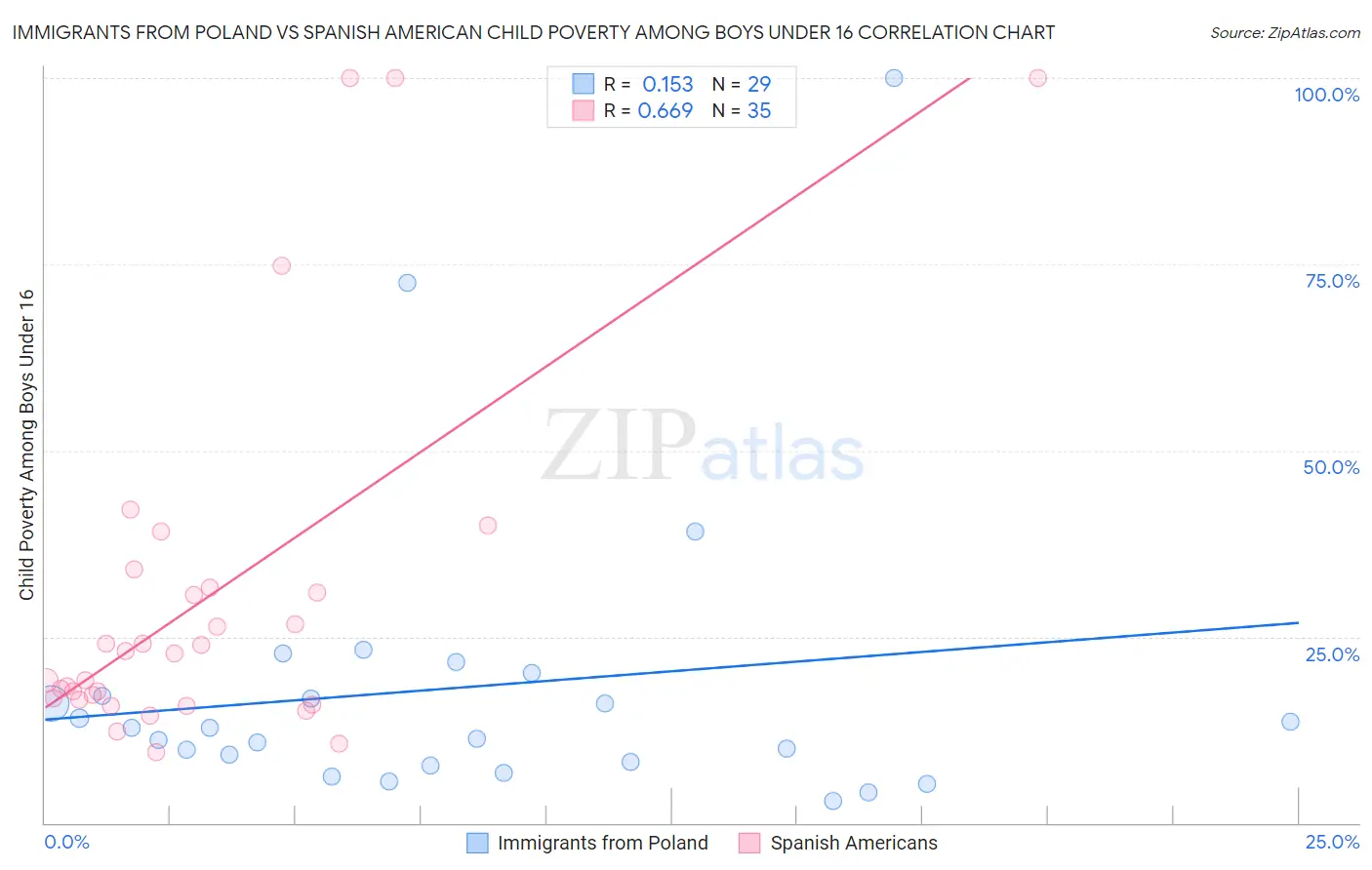 Immigrants from Poland vs Spanish American Child Poverty Among Boys Under 16