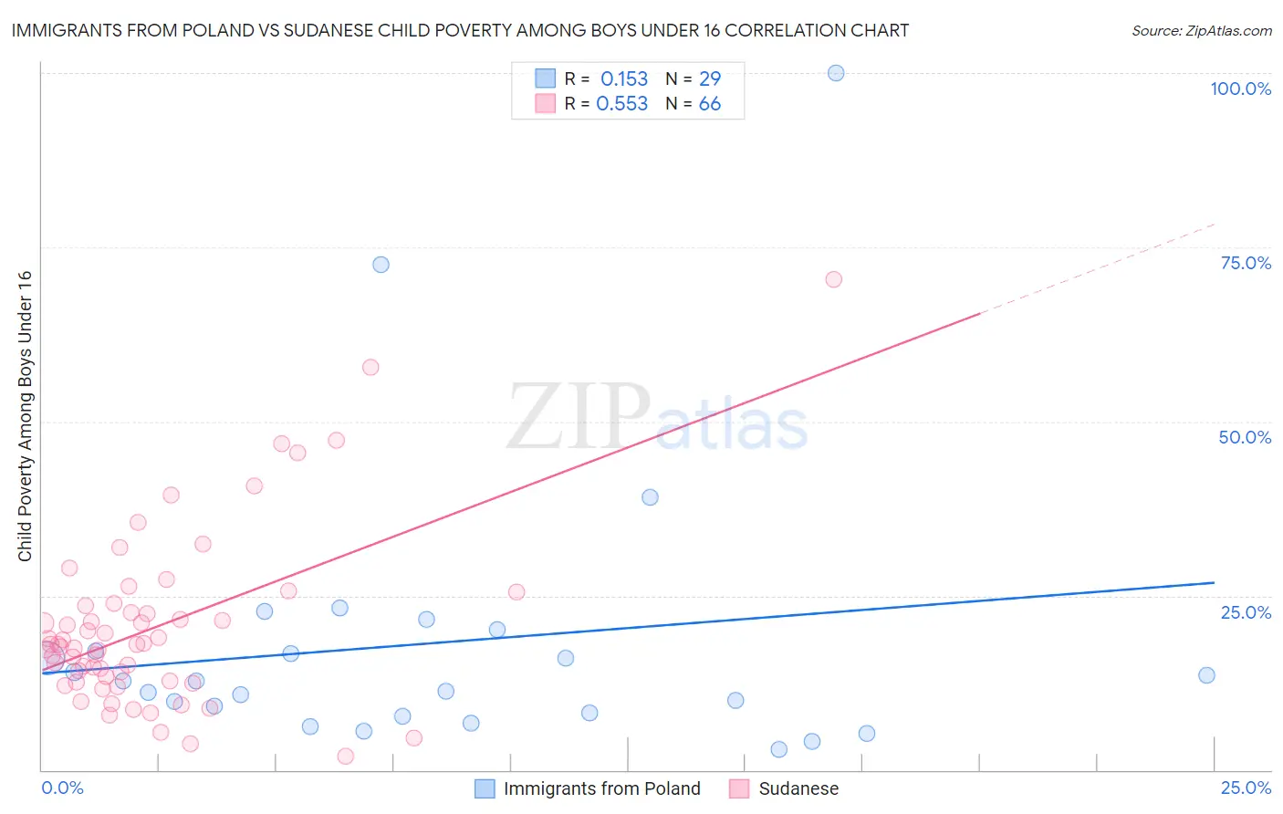 Immigrants from Poland vs Sudanese Child Poverty Among Boys Under 16