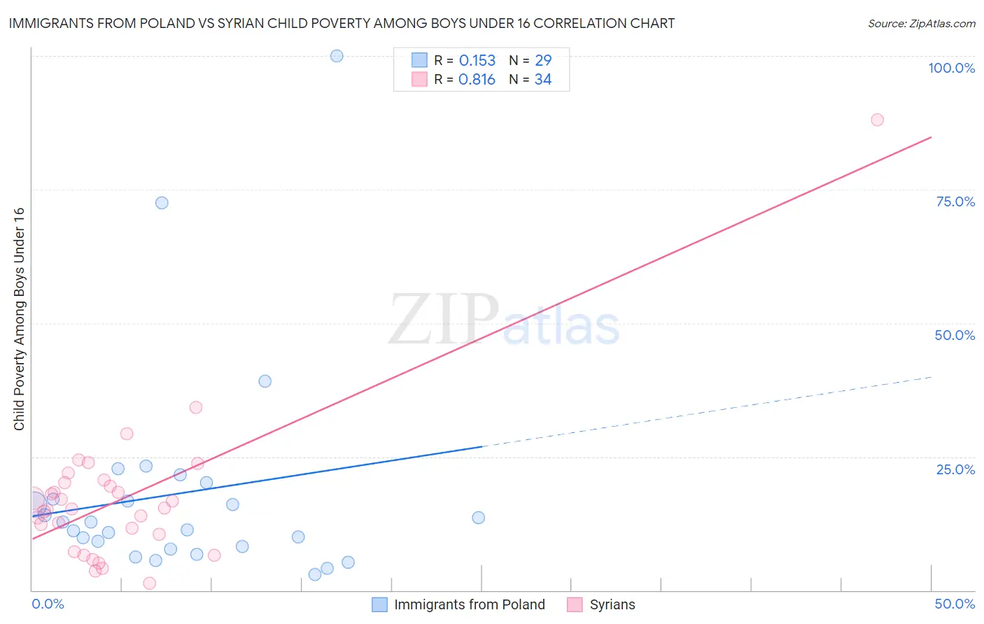 Immigrants from Poland vs Syrian Child Poverty Among Boys Under 16