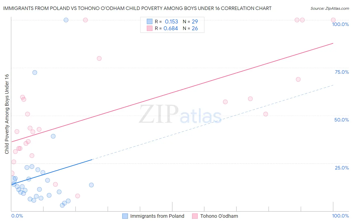 Immigrants from Poland vs Tohono O'odham Child Poverty Among Boys Under 16