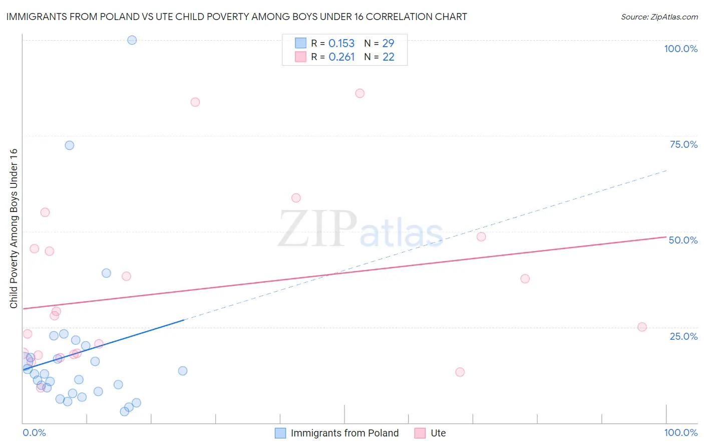 Immigrants from Poland vs Ute Child Poverty Among Boys Under 16