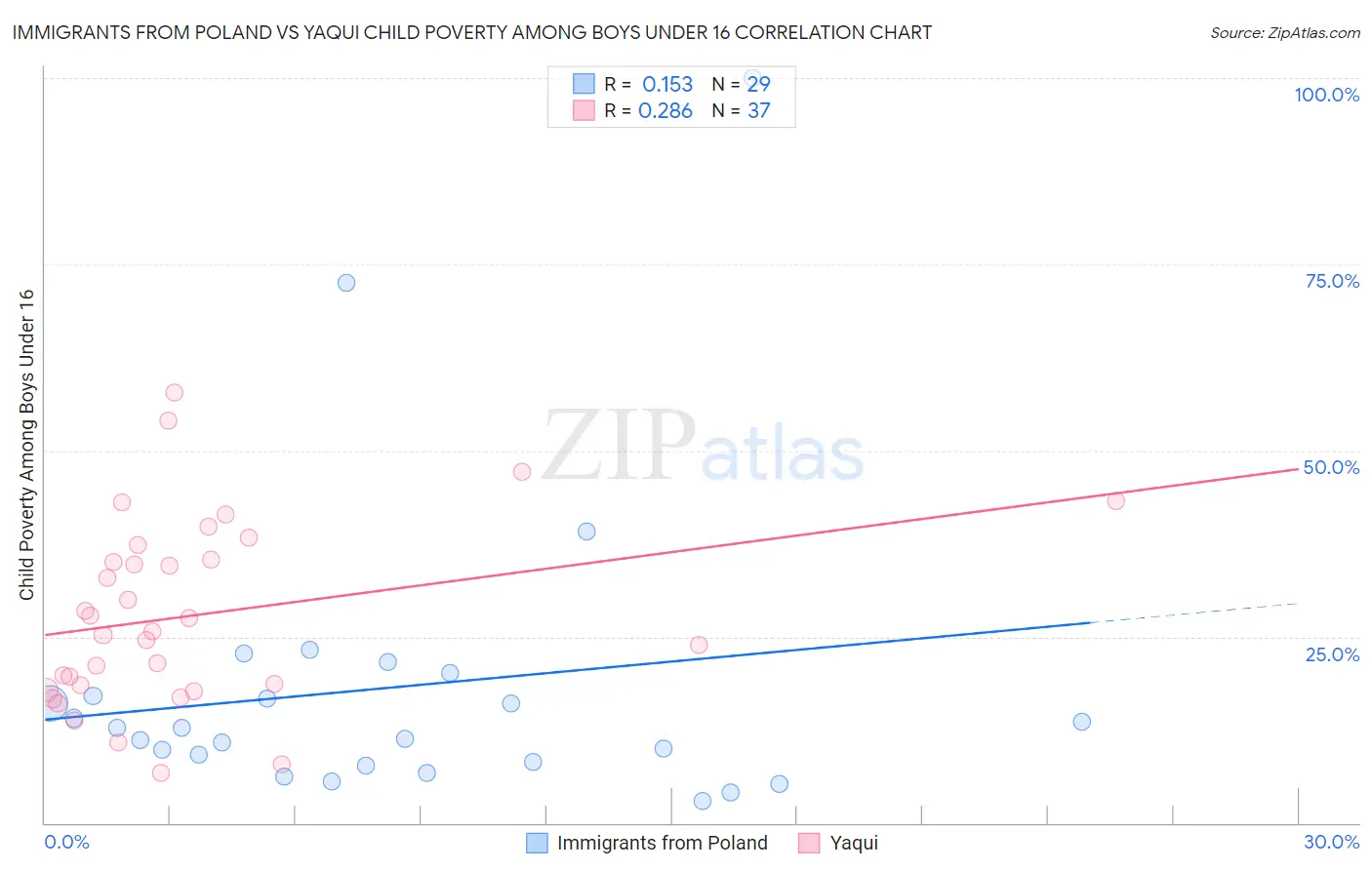 Immigrants from Poland vs Yaqui Child Poverty Among Boys Under 16