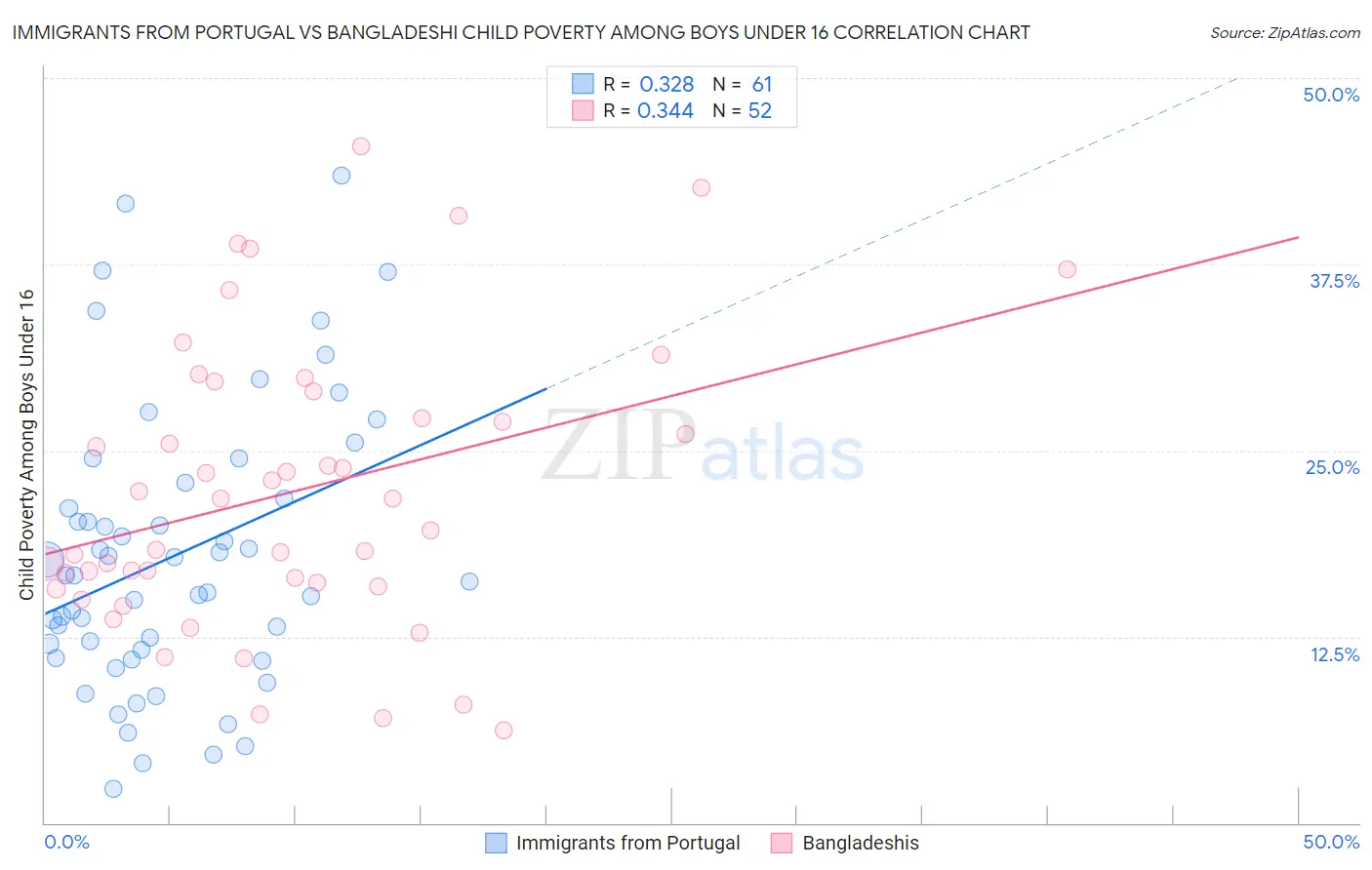 Immigrants from Portugal vs Bangladeshi Child Poverty Among Boys Under 16