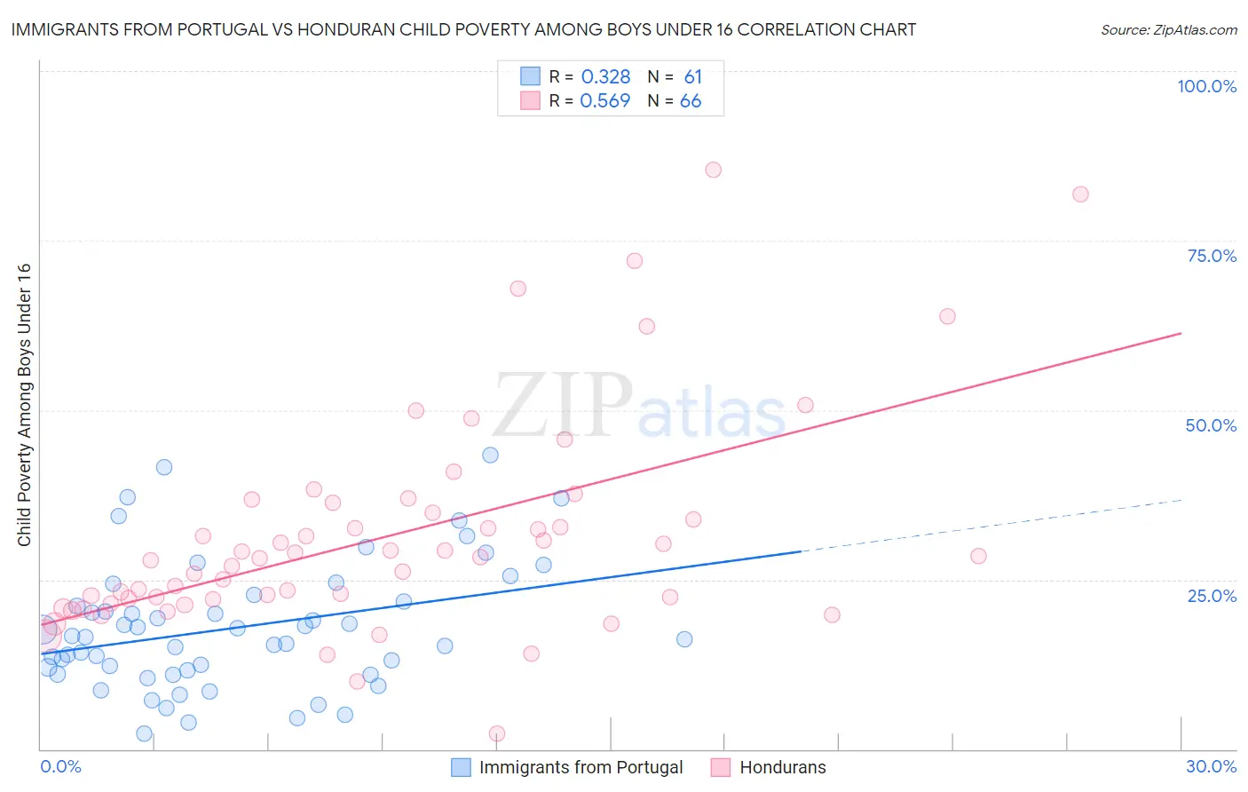 Immigrants from Portugal vs Honduran Child Poverty Among Boys Under 16