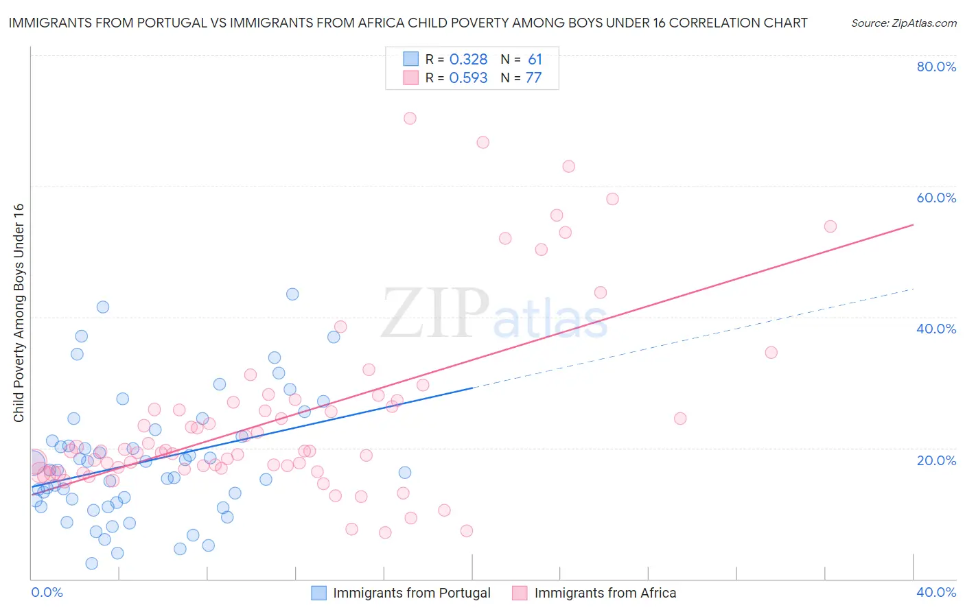 Immigrants from Portugal vs Immigrants from Africa Child Poverty Among Boys Under 16