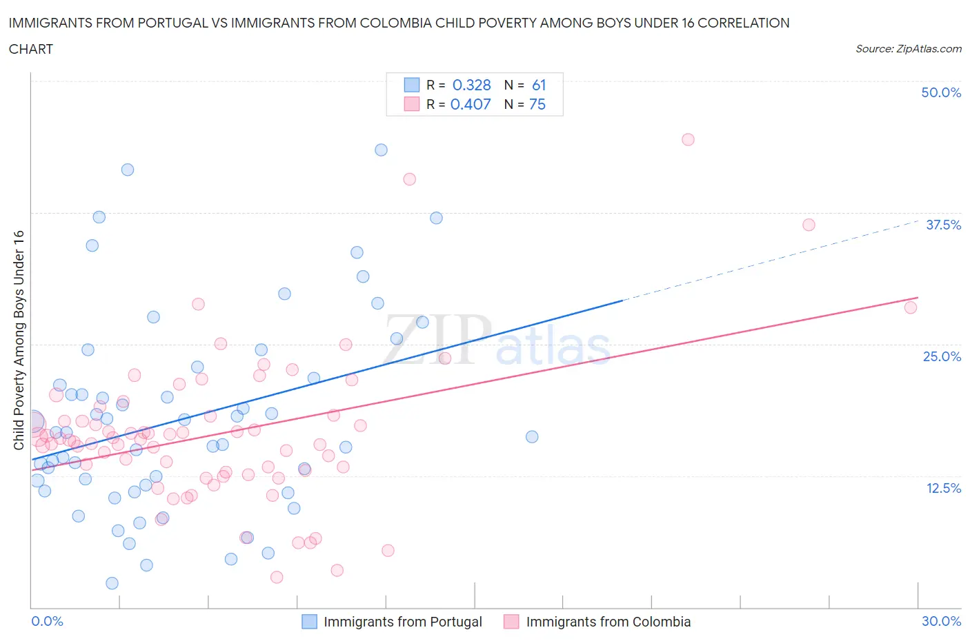 Immigrants from Portugal vs Immigrants from Colombia Child Poverty Among Boys Under 16