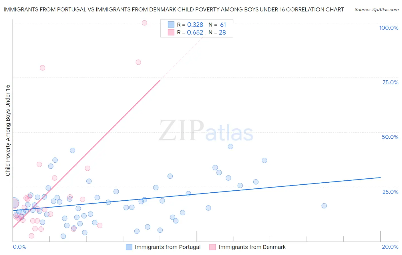 Immigrants from Portugal vs Immigrants from Denmark Child Poverty Among Boys Under 16