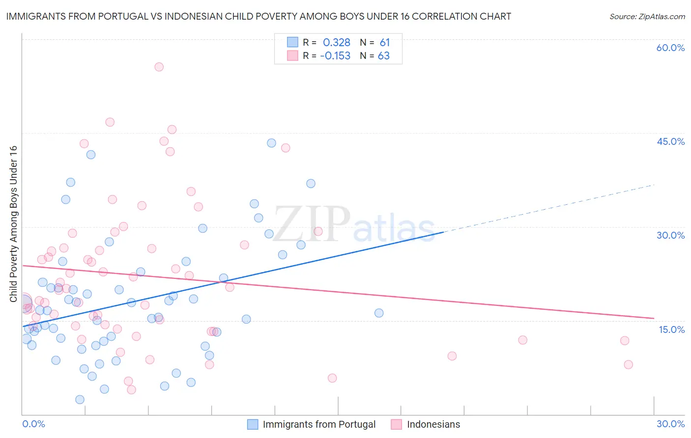 Immigrants from Portugal vs Indonesian Child Poverty Among Boys Under 16