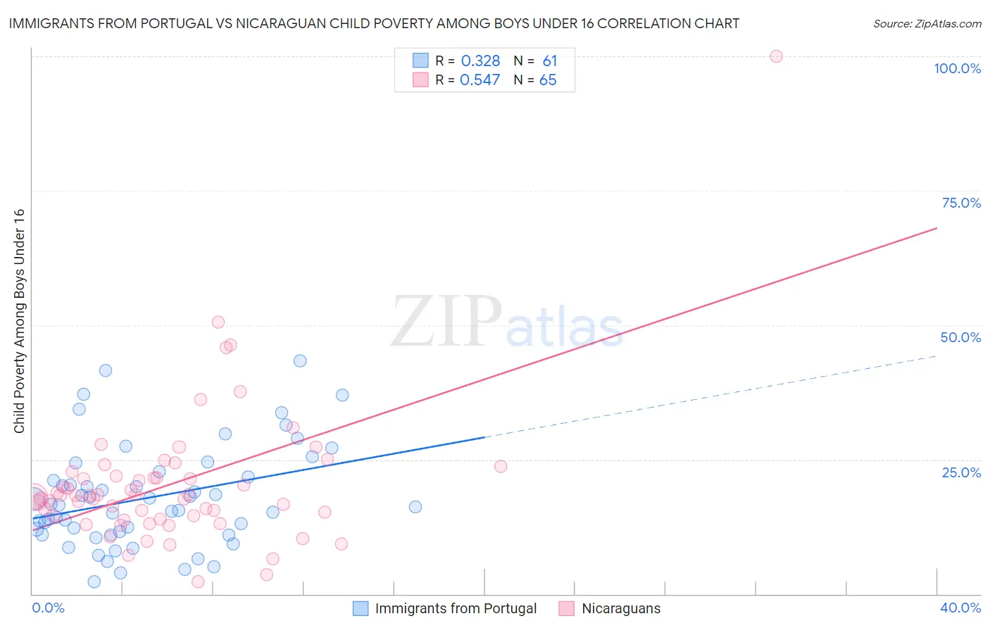 Immigrants from Portugal vs Nicaraguan Child Poverty Among Boys Under 16