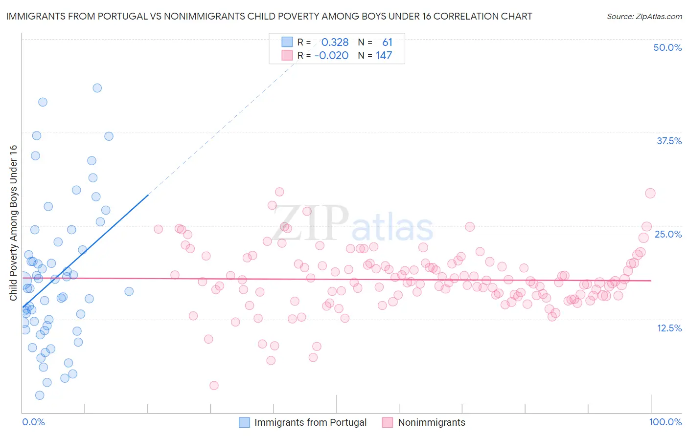 Immigrants from Portugal vs Nonimmigrants Child Poverty Among Boys Under 16