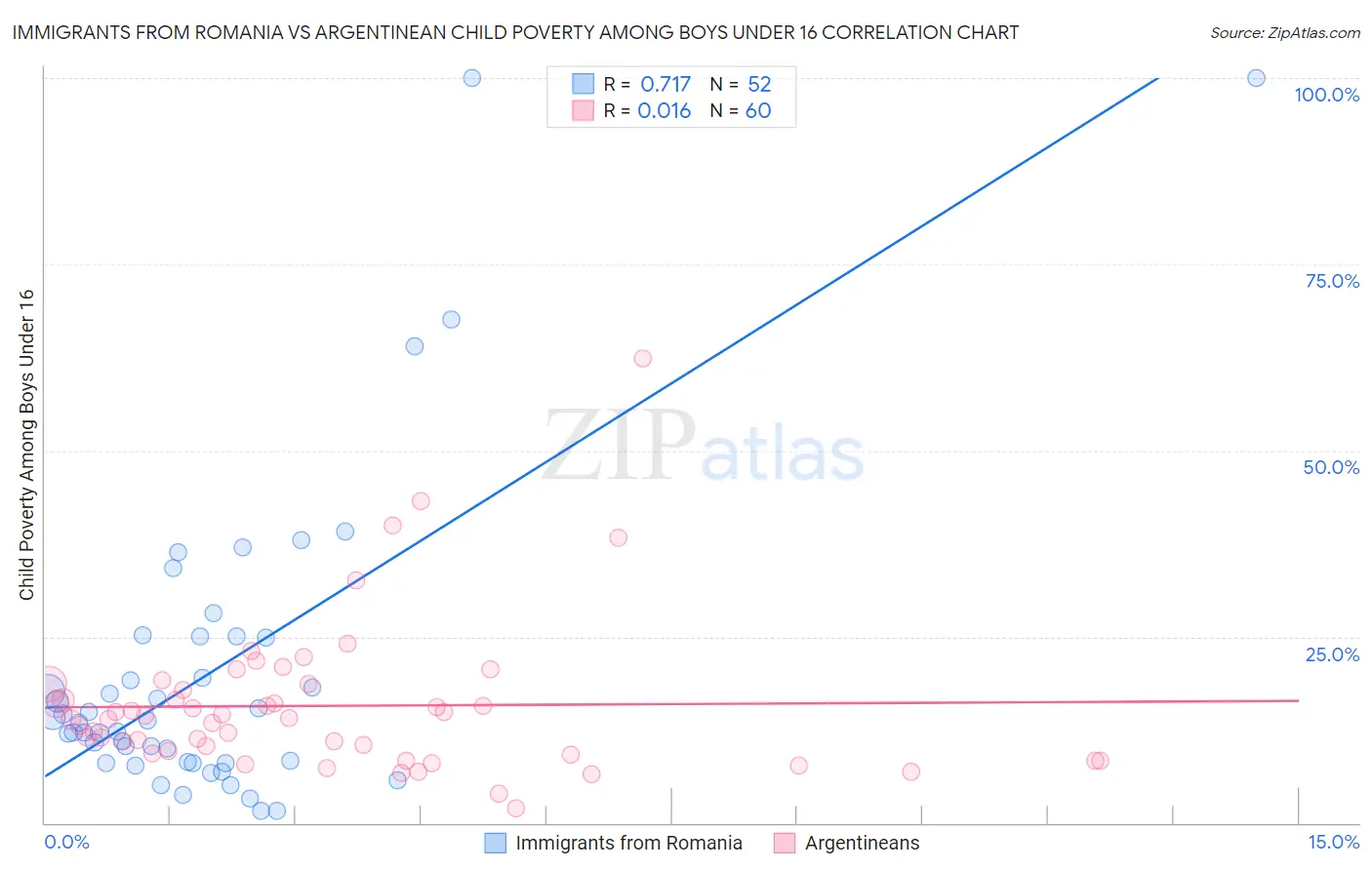 Immigrants from Romania vs Argentinean Child Poverty Among Boys Under 16
