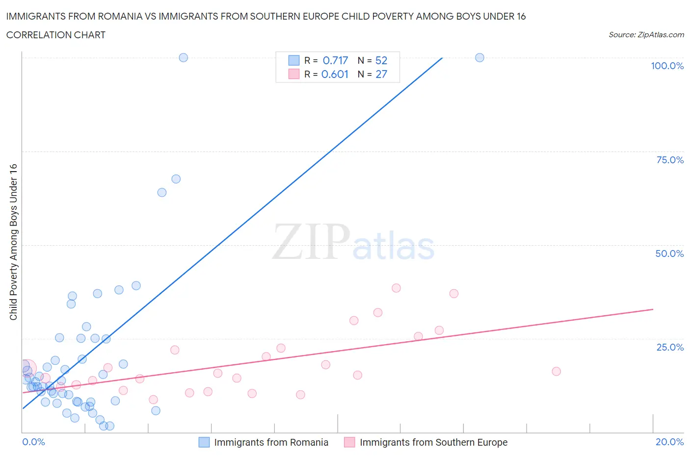 Immigrants from Romania vs Immigrants from Southern Europe Child Poverty Among Boys Under 16