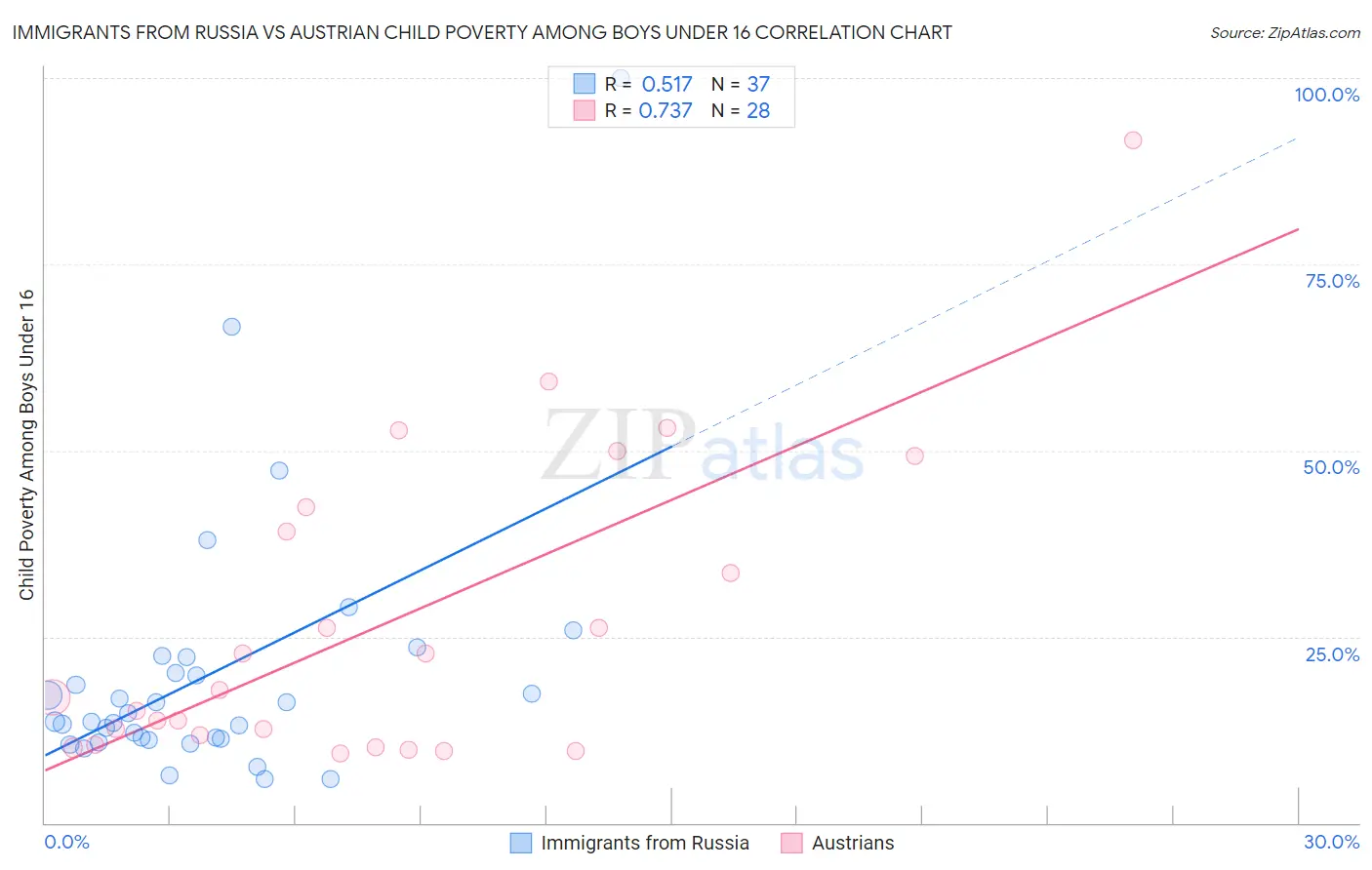 Immigrants from Russia vs Austrian Child Poverty Among Boys Under 16