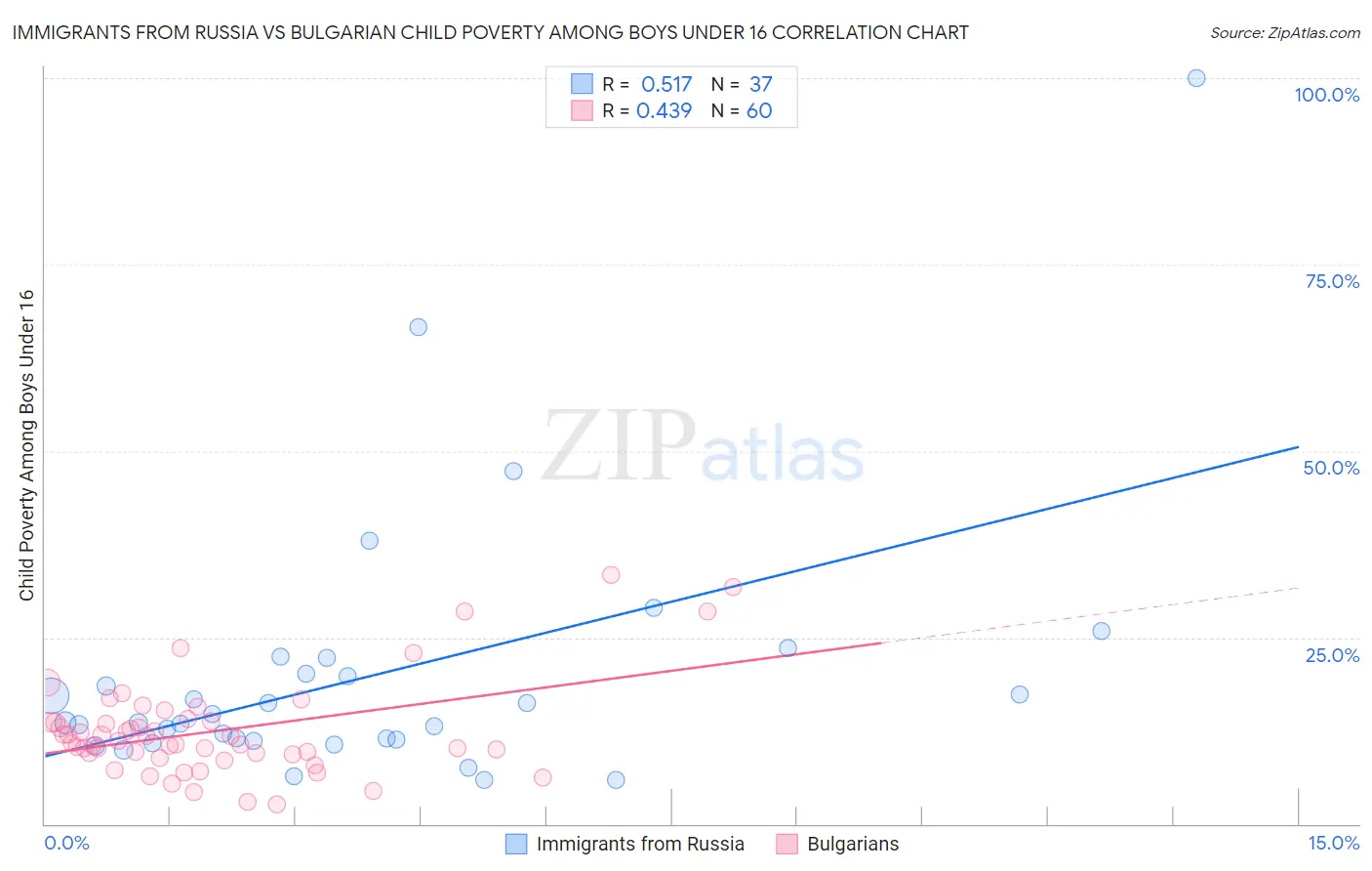 Immigrants from Russia vs Bulgarian Child Poverty Among Boys Under 16