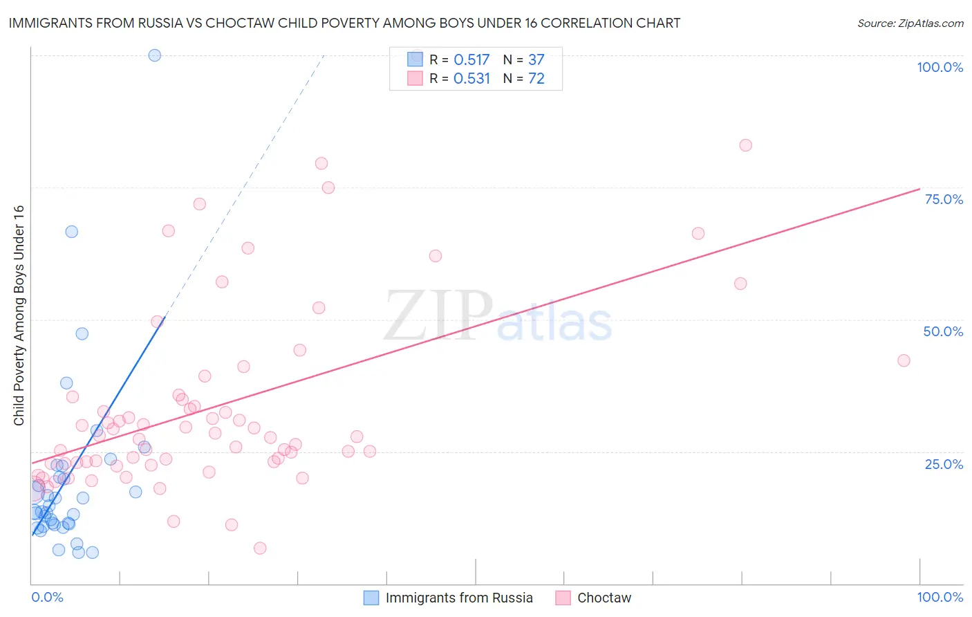 Immigrants from Russia vs Choctaw Child Poverty Among Boys Under 16