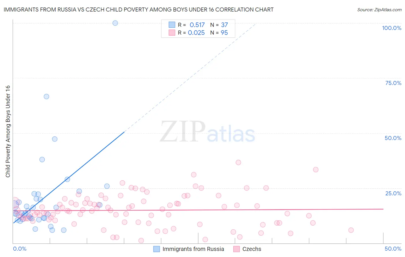 Immigrants from Russia vs Czech Child Poverty Among Boys Under 16