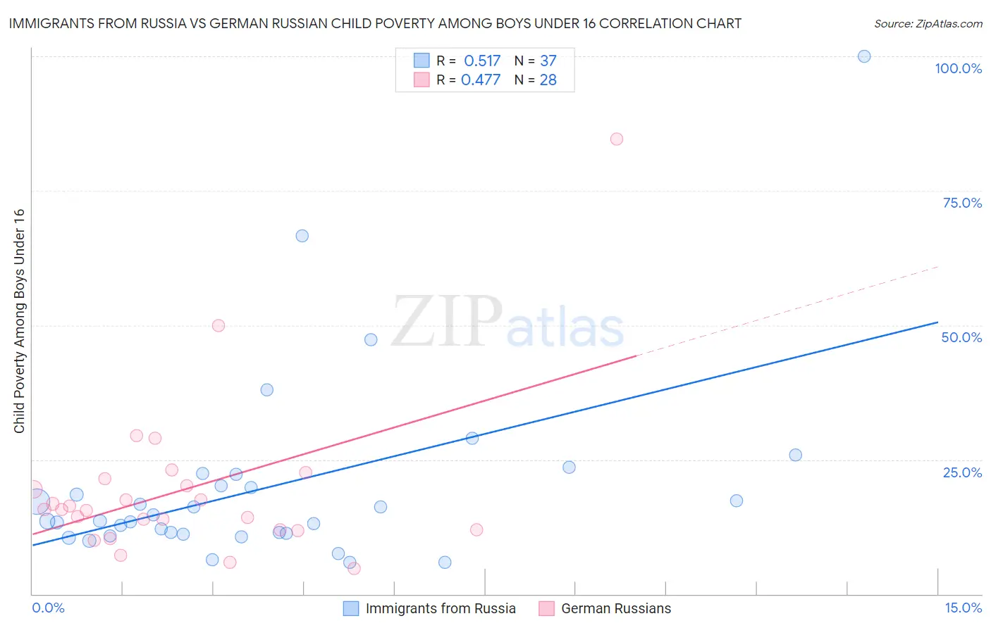 Immigrants from Russia vs German Russian Child Poverty Among Boys Under 16