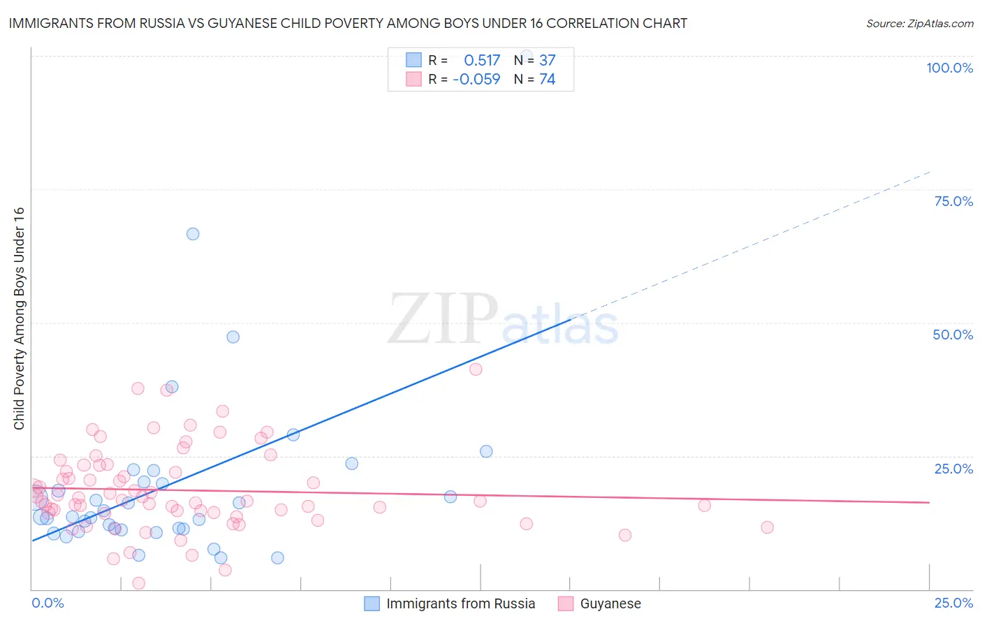 Immigrants from Russia vs Guyanese Child Poverty Among Boys Under 16