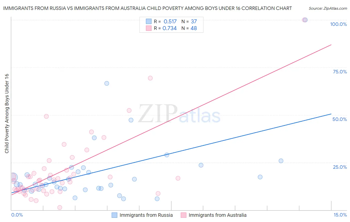 Immigrants from Russia vs Immigrants from Australia Child Poverty Among Boys Under 16
