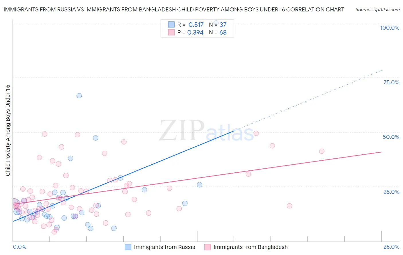 Immigrants from Russia vs Immigrants from Bangladesh Child Poverty Among Boys Under 16