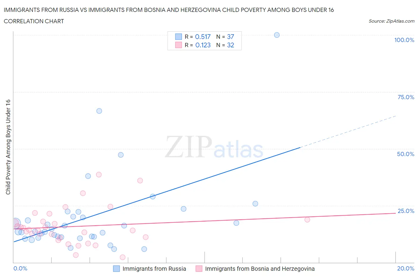 Immigrants from Russia vs Immigrants from Bosnia and Herzegovina Child Poverty Among Boys Under 16