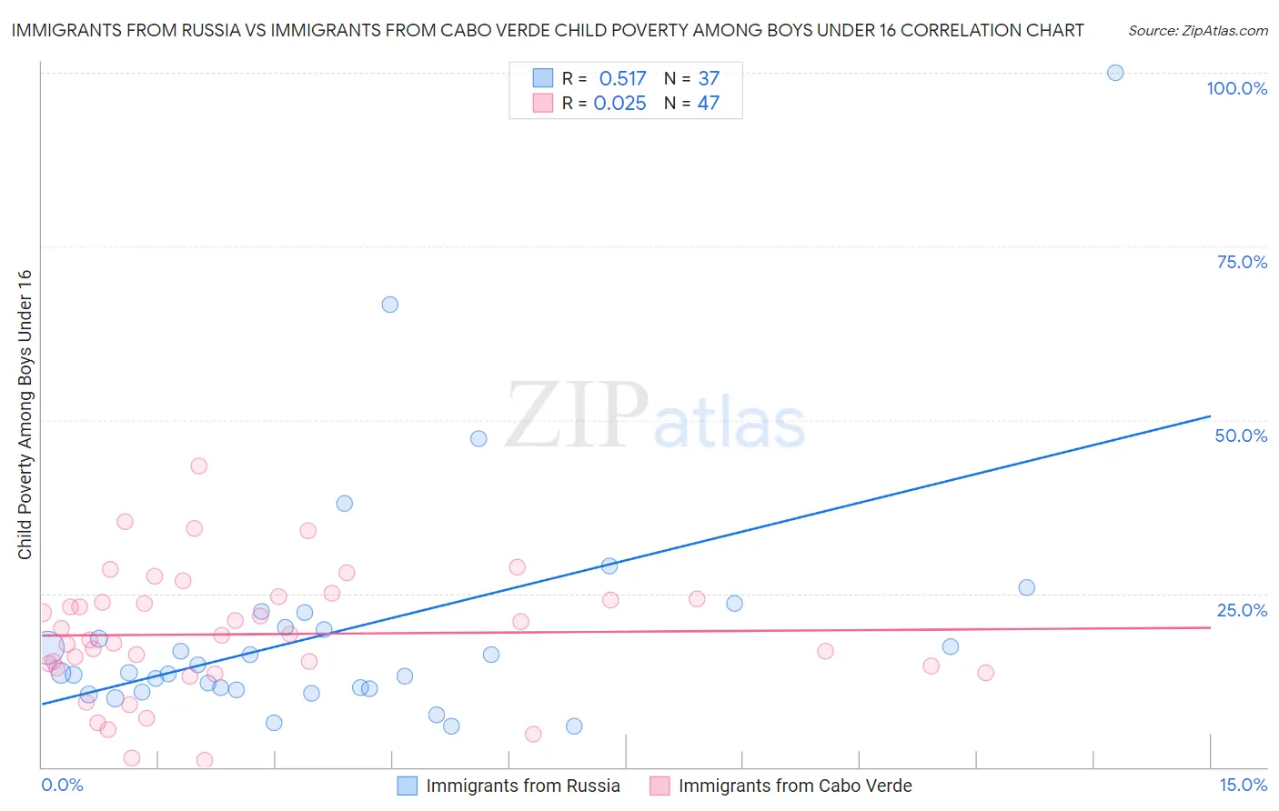 Immigrants from Russia vs Immigrants from Cabo Verde Child Poverty Among Boys Under 16
