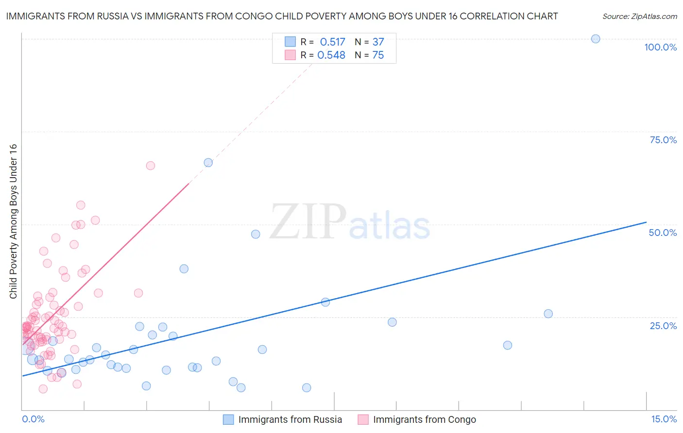 Immigrants from Russia vs Immigrants from Congo Child Poverty Among Boys Under 16