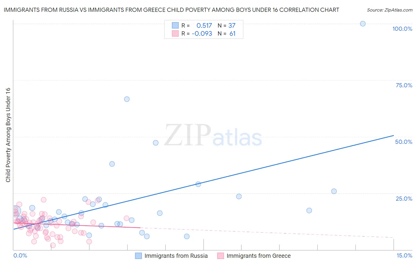 Immigrants from Russia vs Immigrants from Greece Child Poverty Among Boys Under 16