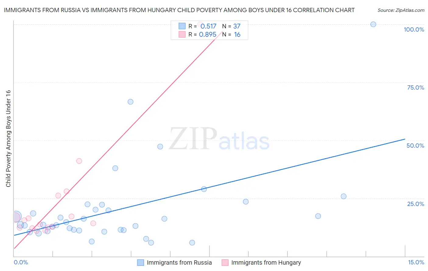 Immigrants from Russia vs Immigrants from Hungary Child Poverty Among Boys Under 16