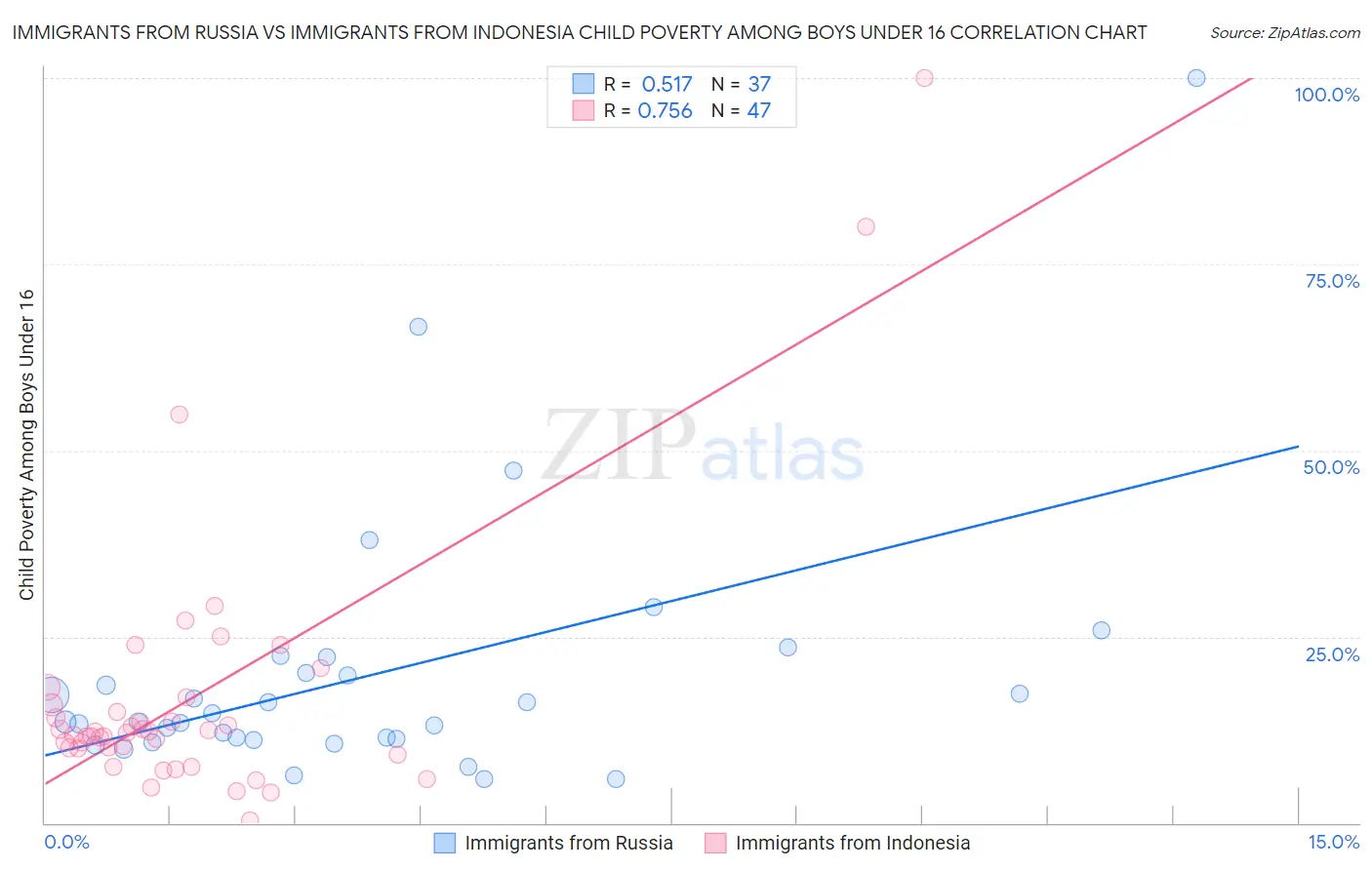 Immigrants from Russia vs Immigrants from Indonesia Child Poverty Among Boys Under 16