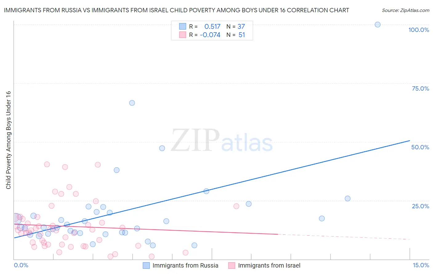 Immigrants from Russia vs Immigrants from Israel Child Poverty Among Boys Under 16