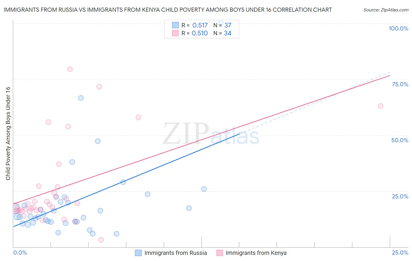 Immigrants from Russia vs Immigrants from Kenya Child Poverty Among Boys Under 16