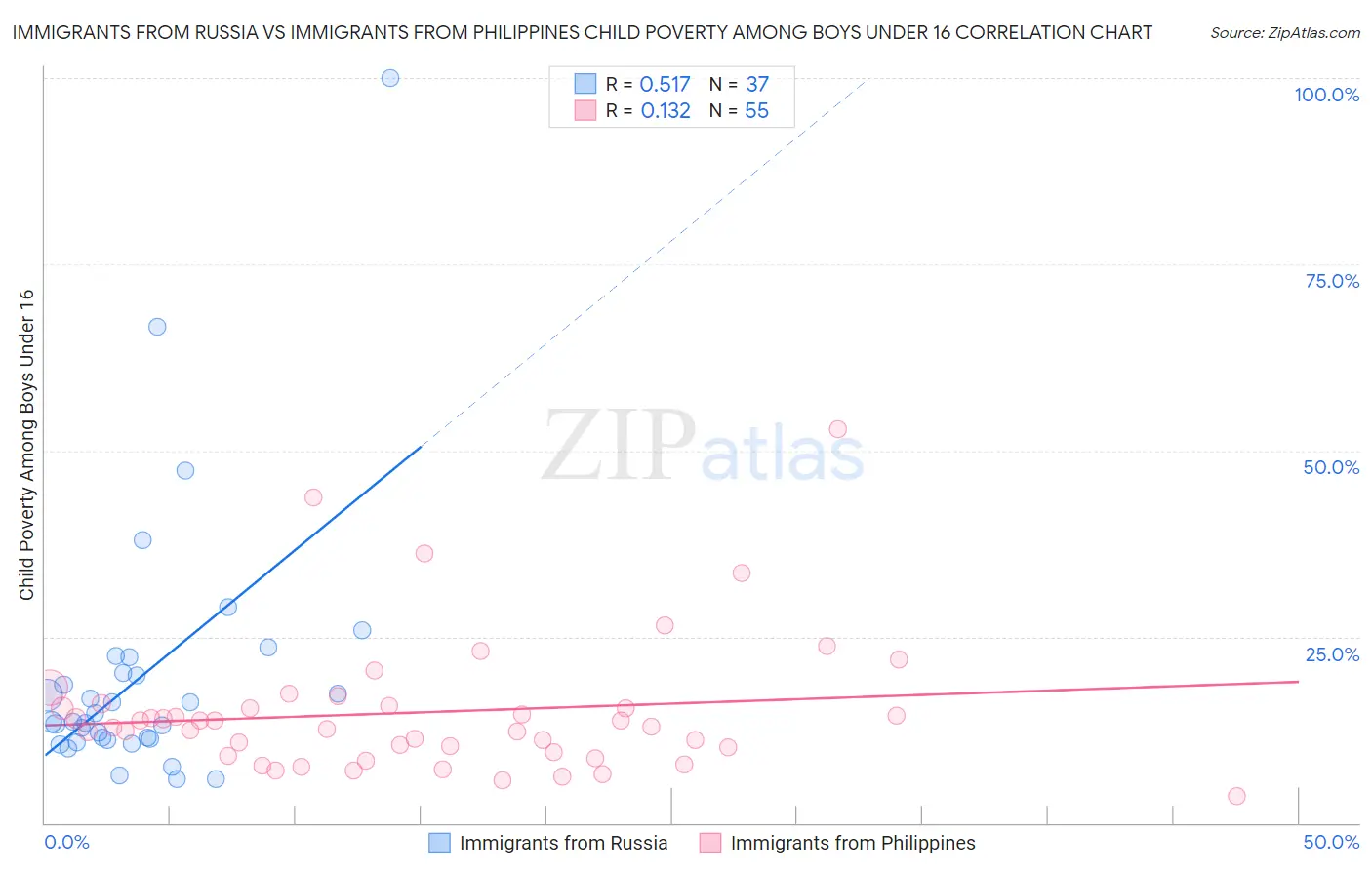 Immigrants from Russia vs Immigrants from Philippines Child Poverty Among Boys Under 16