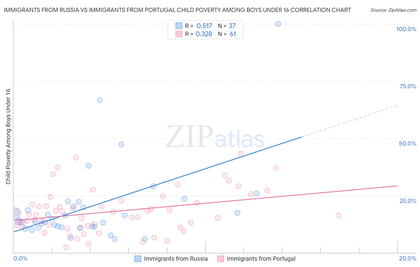 Immigrants from Russia vs Immigrants from Portugal Child Poverty Among Boys Under 16