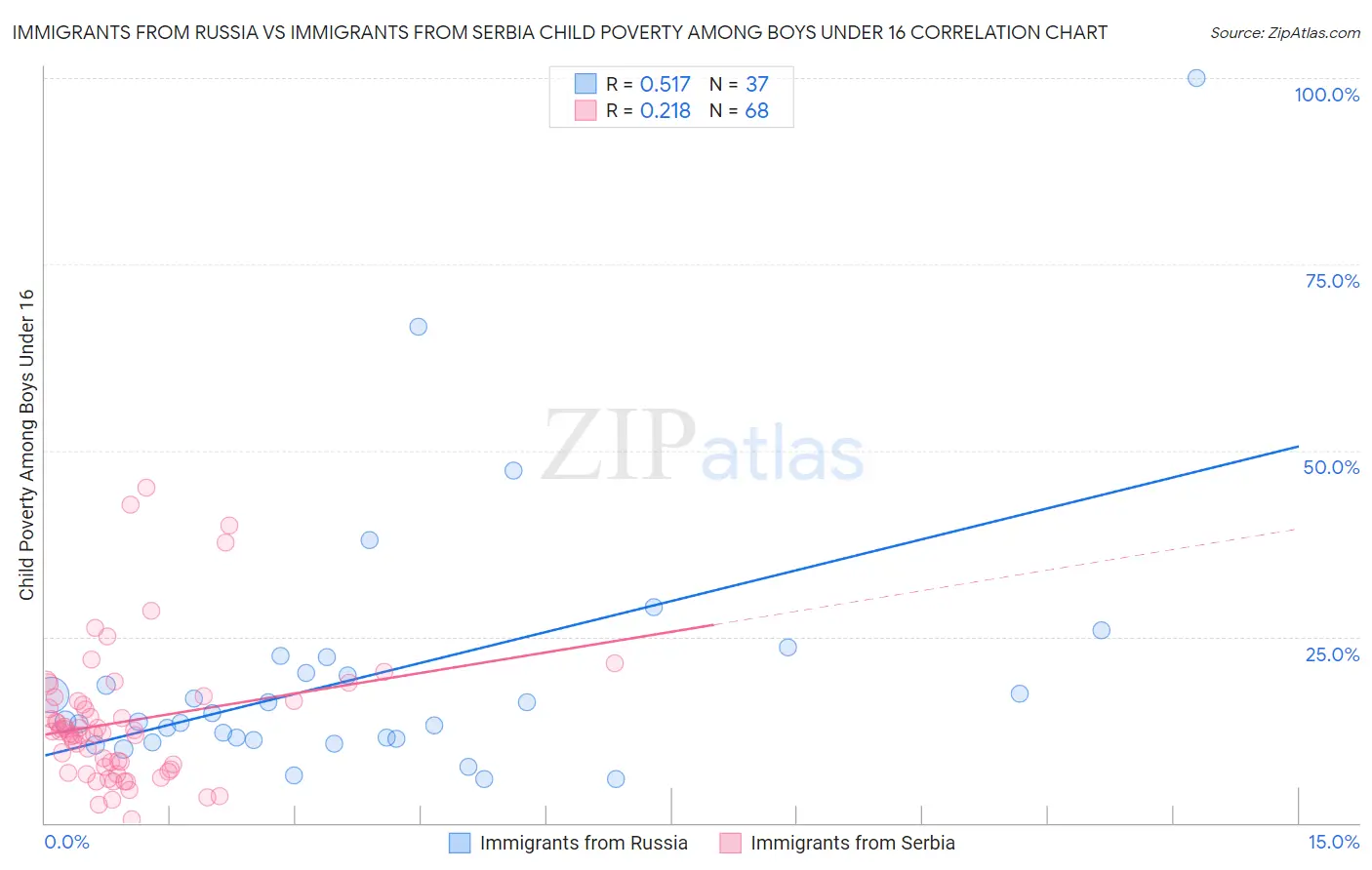 Immigrants from Russia vs Immigrants from Serbia Child Poverty Among Boys Under 16