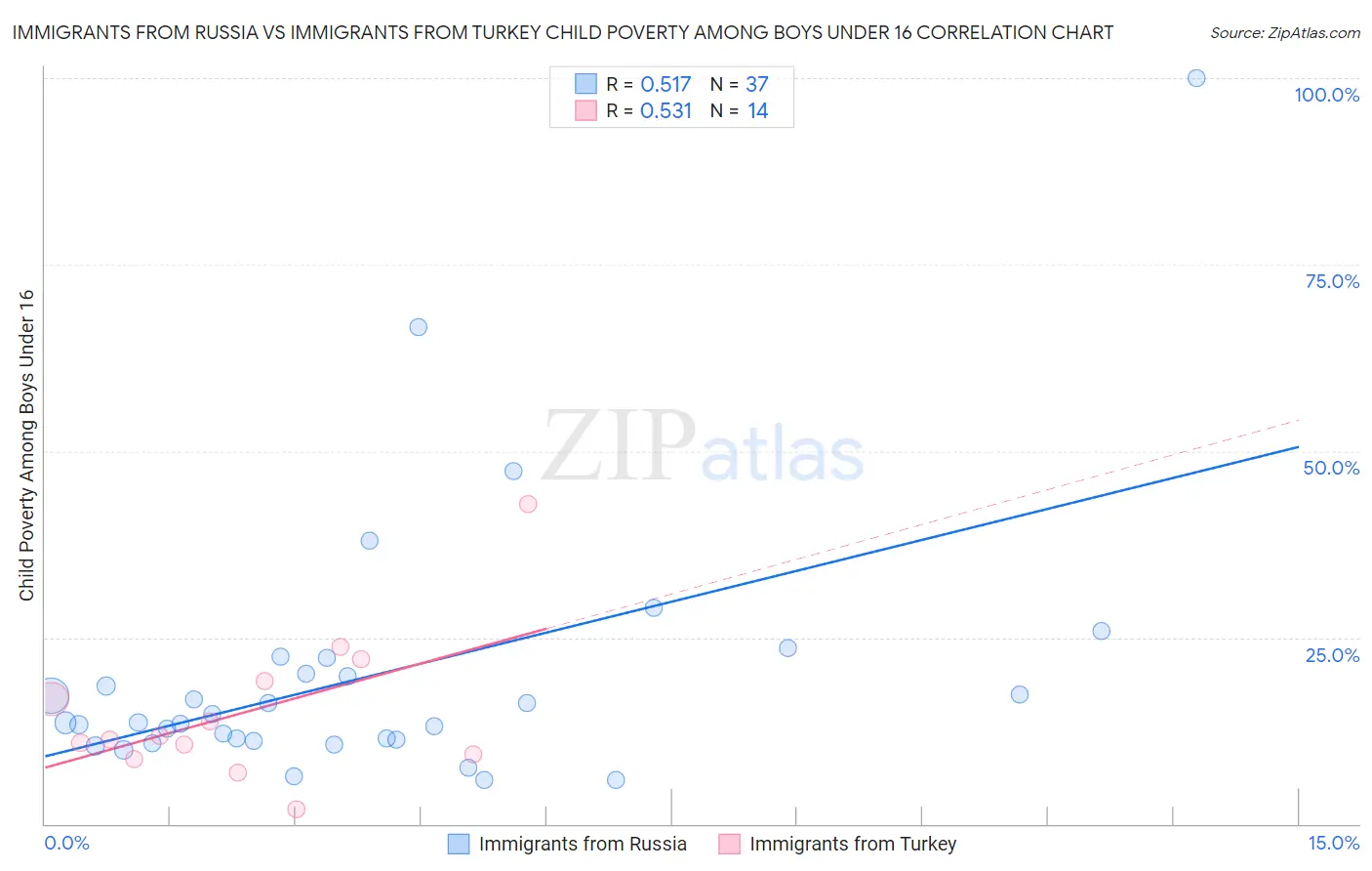 Immigrants from Russia vs Immigrants from Turkey Child Poverty Among Boys Under 16