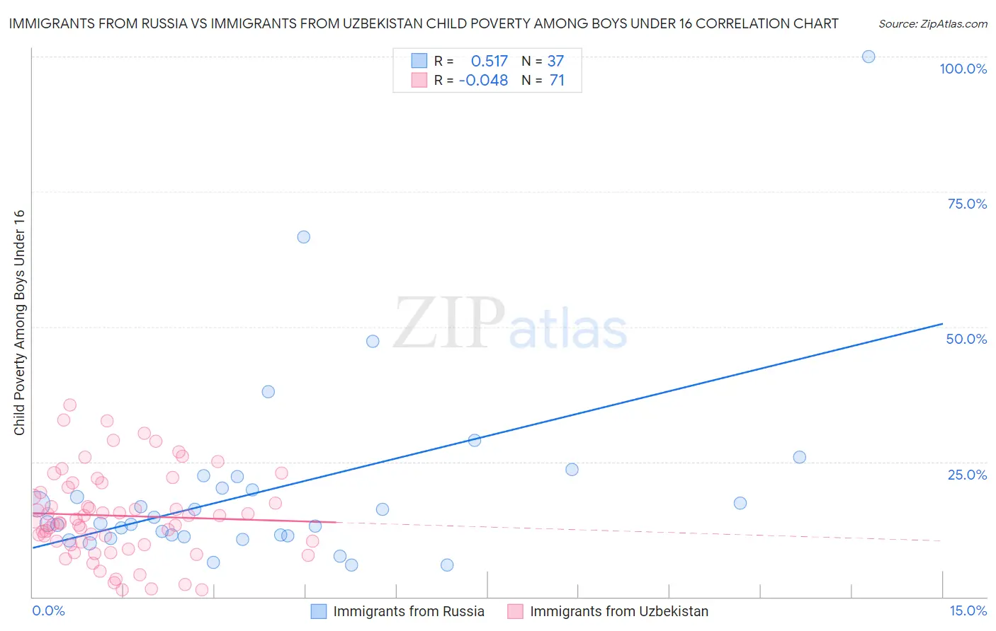 Immigrants from Russia vs Immigrants from Uzbekistan Child Poverty Among Boys Under 16