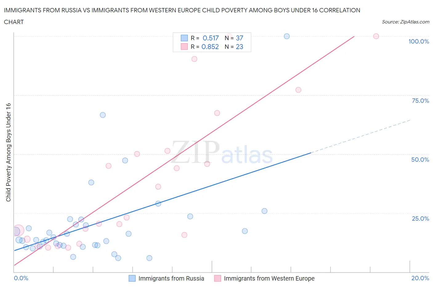 Immigrants from Russia vs Immigrants from Western Europe Child Poverty Among Boys Under 16