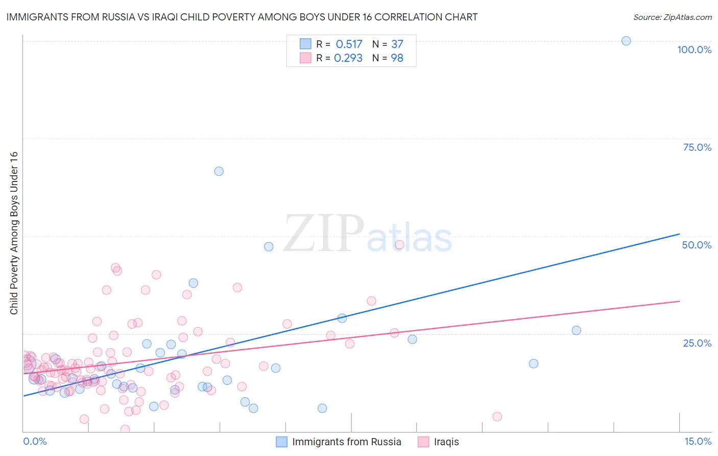 Immigrants from Russia vs Iraqi Child Poverty Among Boys Under 16