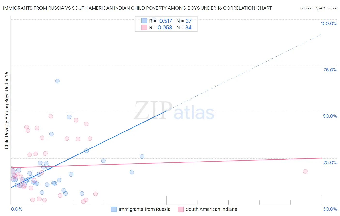 Immigrants from Russia vs South American Indian Child Poverty Among Boys Under 16