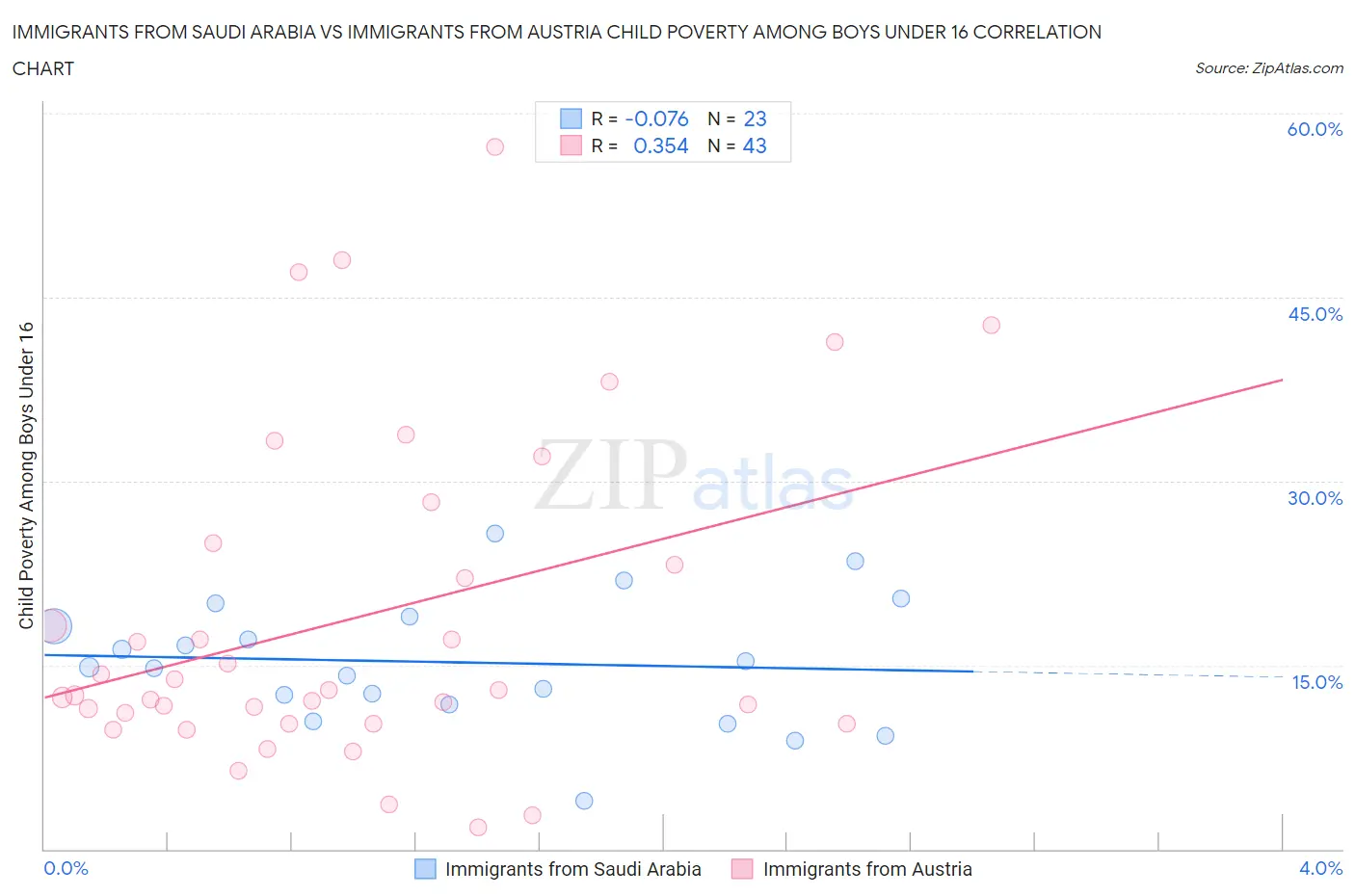 Immigrants from Saudi Arabia vs Immigrants from Austria Child Poverty Among Boys Under 16