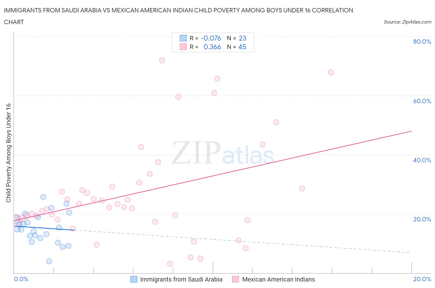Immigrants from Saudi Arabia vs Mexican American Indian Child Poverty Among Boys Under 16