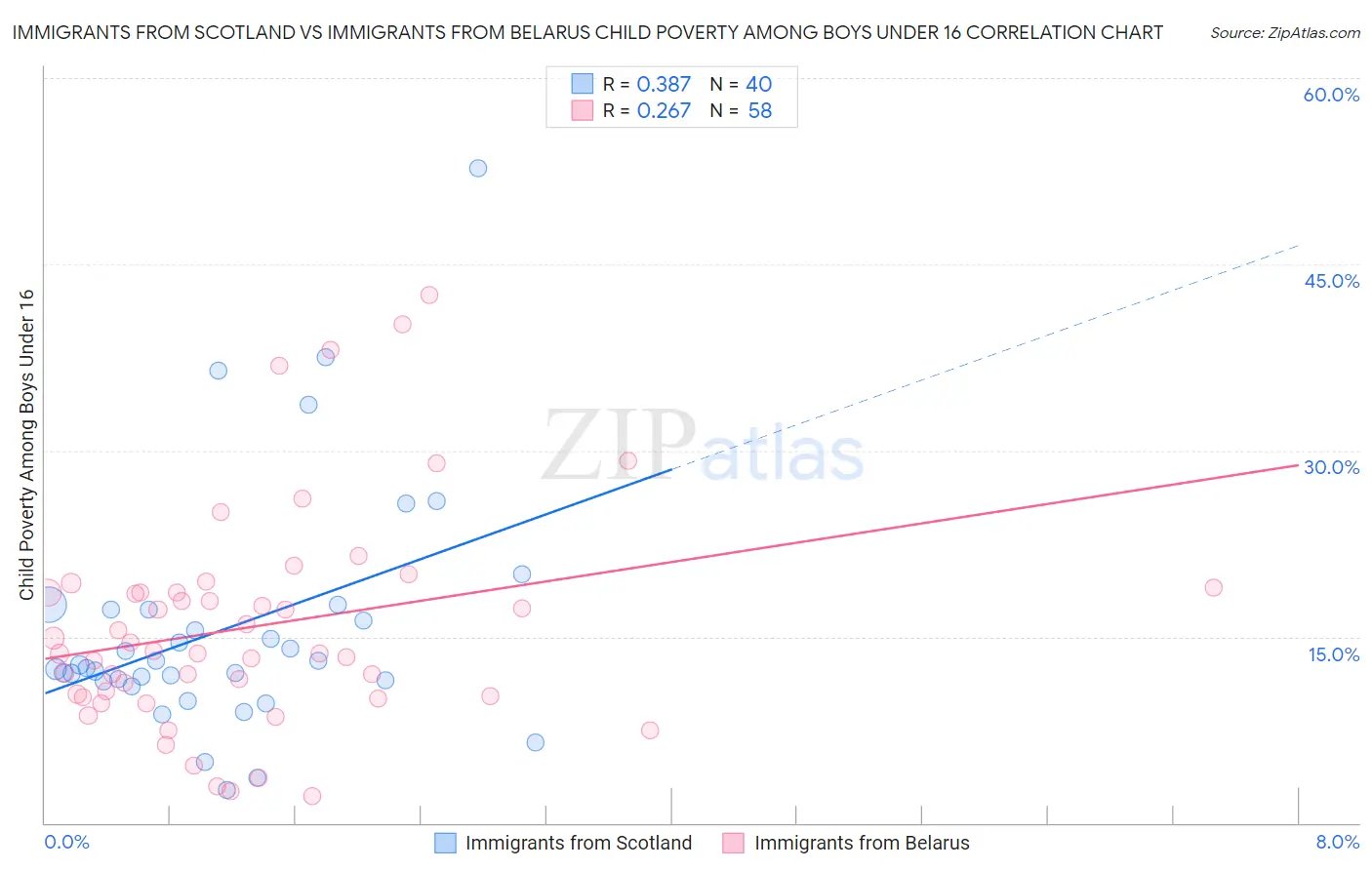 Immigrants from Scotland vs Immigrants from Belarus Child Poverty Among Boys Under 16