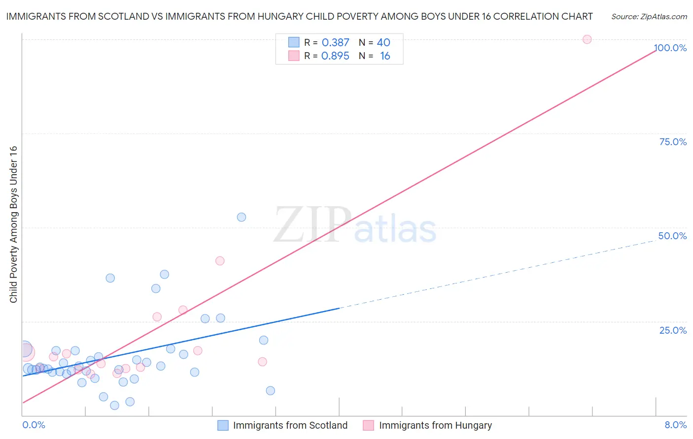 Immigrants from Scotland vs Immigrants from Hungary Child Poverty Among Boys Under 16