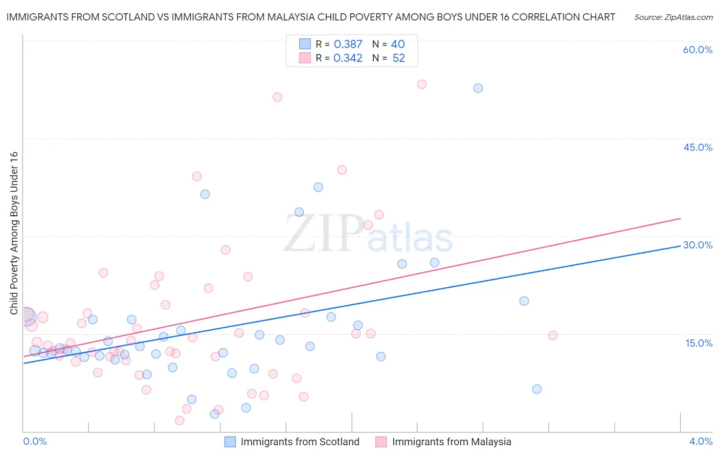 Immigrants from Scotland vs Immigrants from Malaysia Child Poverty Among Boys Under 16